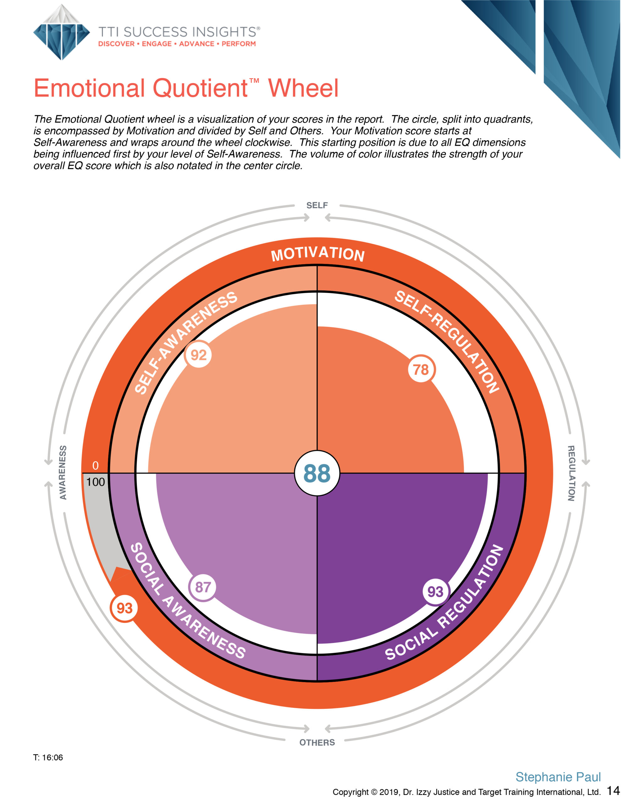 A circular diagram in orange and purple colors with the words motivation, self-awareness, self-regulation, social awareness, and social regulation.